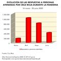 Espana Evolucion-de-respuestas-a-personas-atendidas-por-Cruz-Roja-durante-la-pandemia 2020 graficoestadistico 18477 spa.jpg