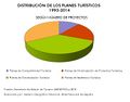 Espana Distribucion-de-los-planes-turisticos 1993-2014 graficoestadistico 16095-02 spa.jpg