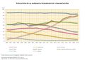 Espana Evolucion-de-la-audiencia-por-medios-de-comunicacion 1997-2019 graficoestadistico 17284 spa.jpg