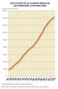 Espana Evolucion-de-la-cuantia-media-de-las-pensiones 1981-2016 graficoestadistico 16048 spa.jpg