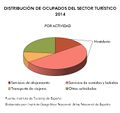 Espana Distribucion-de-ocupados-del-sector-turistico 2014 graficoestadistico 15174-00 spa.jpg