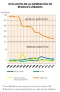 Espana Evolucion-de-la-generacion-de-residuos-urbanos 2000-2014 graficoestadistico 14998 spa.jpg