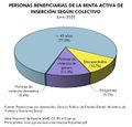Espana Personas-beneficiarias-de-la-Renta-Activa-de-Insercion-segun-colectivo 2020 graficoestadistico 18569 spa.jpg