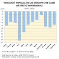Espana Variacion-mensual-de-la-emisiones-de-gases-de-efecto-invernadero 2019-2020 graficoestadistico 18611 spa.jpg