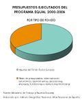 Espana Presupuestos-ejecutados-del-programa-EQUAL 2000-2006 graficoestadistico 16097-01 spa.jpg