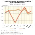 Espana Evolucion-de-las-aceptaciones-de-herencia-durante-la-pandemia 2019-2020 graficoestadistico 18536 spa.jpg