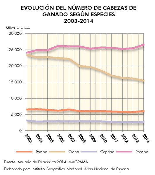 Archivo:Espana Evolucion-del-numero-de-cabezas-de-ganado-segun-especies 2003-2014 graficoestadistico 15390 spa.jpg