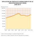 Espana Evolucion-del-Producto-Interior-Bruto-en-la-industria-manufacturera 2000-2015 graficoestadistico 16058 spa.jpg