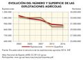 Espana Evolucion-del-numero-y-superficie-de-las-explotaciones-agricolas 2003-2016 graficoestadistico 17363 spa.jpg