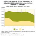 Espana Evolucion-afiliados-seguridad-social-en-pesca-y-acuicultura-durante-la-pandemia 2019-2020 graficoestadistico 18219 spa.jpg