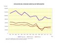 Espana Evolucion-del-consumo-agricola-de-fertilizantes 1998-2012 graficoestadistico 13666 spa.jpg