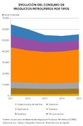 Espana Evolucion-del-consumo-de-productos-petroliferos-por-tipos 2011-2015 graficoestadistico 15880 spa.jpg