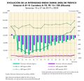 Espana Evolucion-de-la-IMD-de-trafico.-Alicante 2019-2020 graficoestadistico 18420 spa.jpg