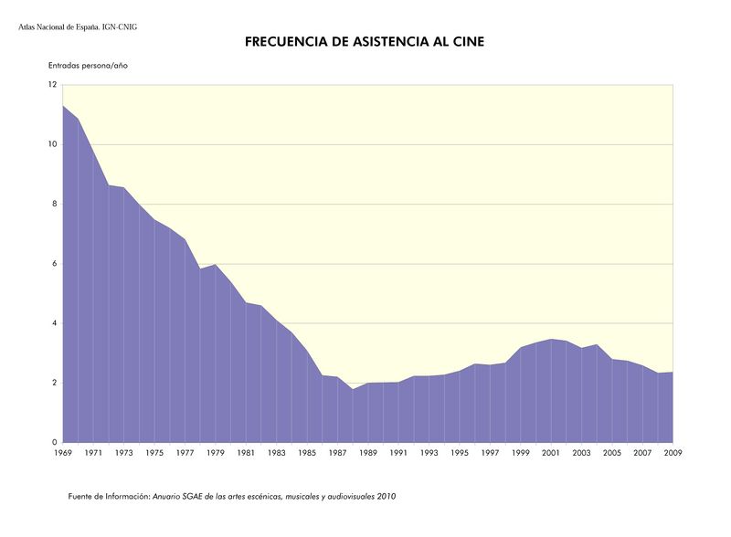 Archivo:Espana Evolucion-de-la-frecuencia-de-asistencia-al-cine 1969-2009 graficoestadistico 12377 spa.jpg
