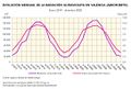 Valencia Evolucion-mensual-de-la-radiacion-ultravioleta-en-Valencia 2019-2020 graficoestadistico 18422 spa.jpg