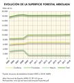 Espana Evolucion-de-la-superficie-forestal-arbolada 2005-2018 graficoestadistico 17674 spa.jpg