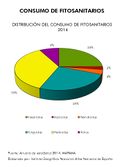 Espana Consumo-de-fitosanitarios 2002-2014 graficoestadistico 14962-02 spa.jpg