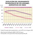 Espana Evolucion-del-equipamiento-tecnologico-de-los-hogares.-Dispositivos-de-video 2006-2019 graficoestadistico 17270 spa.jpg