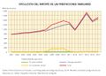 Espana Evolucion-del-importe-de-las-prestaciones-familiares 2001-2016 graficoestadistico 16012 spa.jpg