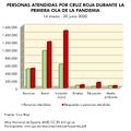 Espana Personas-atendidas-por-Cruz-Roja-durante-la-primera-ola-de-la-pandemia 2020 graficoestadistico 18476 spa.jpg