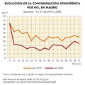 Madrid Evolucion-de-la-contaminacion-atmosferica-por-NO2-en-Madrid 2019-2020 graficoestadistico 18597 spa.jpg