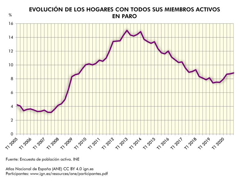 Archivo:Espana Evolucion-de-los-hogares-con-todos-sus-miembros-activos-en-paro 2005-2020 graficoestadistico 18364 spa.jpg
