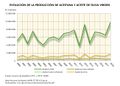 Espana Evolucion-de-la-produccion-de-aceituna-y-aceite-de-oliva-virgen 2000-2018 graficoestadistico 17329 spa.jpg