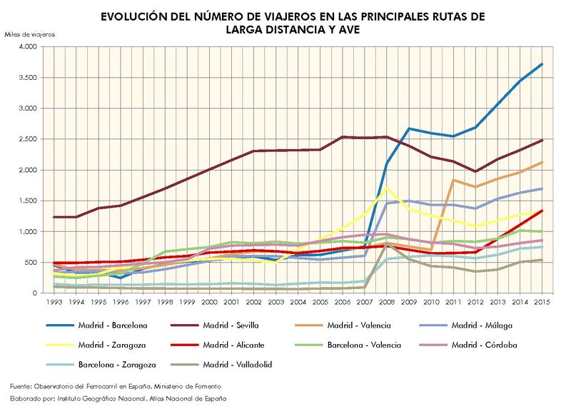 Archivo:Espana Evolucion-del-numero-de-viajeros-en-las-principales-rutas-de-larga-distancia-y-ave 1993-2015 graficoestadistico 15292 spa.jpg
