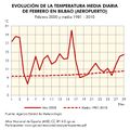 Bilbao Evolucion-de-la-temperatura-media-diaria-de-febrero-en-Bilbao 1981-2020 graficoestadistico 18408 spa.jpg