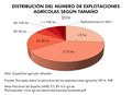 Espana Distribucion-del-numero-de-explotaciones-agricolas-segun-tamano 2016 graficoestadistico 17365 spa.jpg