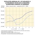 Espana Evolucion-afiliados-seguridad-social-en-industria-alimentaria-en-la-pandemia 2019-2020 graficoestadistico 18217 spa.jpg