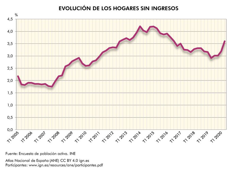 Archivo:Espana Evolucion-de-los-hogares-sin-ingresos 2005-2020 graficoestadistico 17864 spa.jpg
