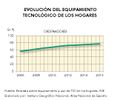 Espana Evolucion-del-equipamiento-tecnologico-de-los-hogares 2006-2016 graficoestadistico 15530-00 spa.jpg