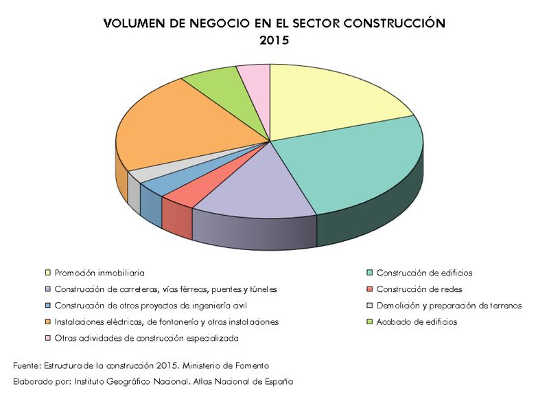 Archivo:Espana Volumen-de-negocio-en-el-sector-de-la-construccion 2015 graficoestadistico 16069 spa.jpg
