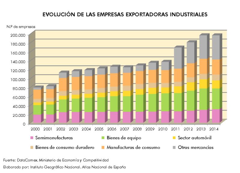 Archivo:Espana Evolucion-de-las-empresas-exportadoras-industriales 2000-2014 graficoestadistico 14845 spa.jpg
