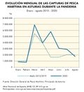 Espana Evolucion-mensual-de-las-capturas-de-pesca-en-Asturias-durante-la-pandemia 2015-2020 graficoestadistico 18331 spa.jpg