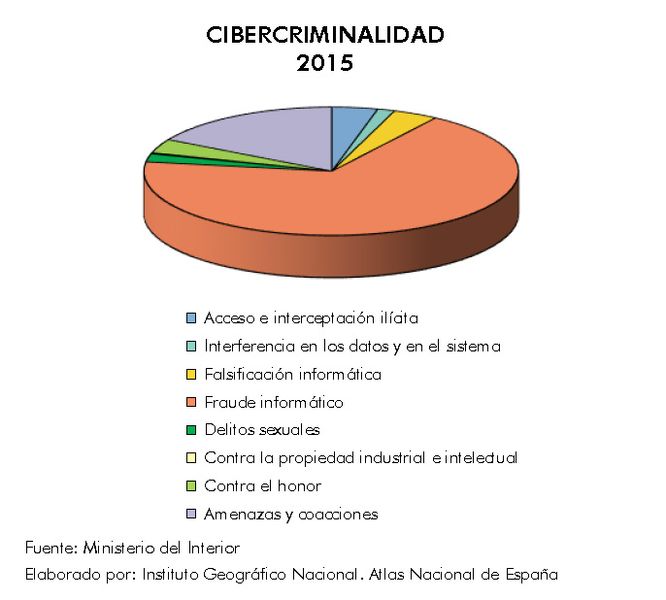 Archivo:Espana Cibercriminalidad 2015 graficoestadistico 16452 spa.jpg