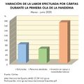 Espana Variacion-de-la-labor-efectuada-por-Caritas-en-la-primera-ola-de-la-pandemia 2020 graficoestadistico 18479 spa.jpg