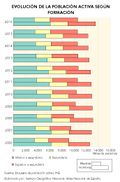 Espana Evolucion-de-la-poblacion-activa-segun-formacion 2006-2016 graficoestadistico 15638 spa.jpg