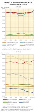 Espana Balance-de-produccion-y-consumo-de-productos-petroliferos 2004-2015 graficoestadistico 15911 spa.jpg