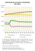 Espana Evolucion-de-los-usos-y-ocupacion-del-suelo 2005-2018 graficoestadistico 17243 spa.jpg