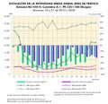 Espana Evolucion-de-la-IMD-de-trafico.-Burgos 2019-2020 graficoestadistico 18428 spa.jpg