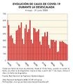 Espana Evolucion-de-casos-COVID--19-durante-la-desescalada 2020 graficoestadistico 18134 spa.jpg