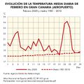 Gran-Canaria Evolucion-de-la-temperatura-media-diaria-de-febrero-en-Gran-Canaria 1981-2020 graficoestadistico 18411 spa.jpg
