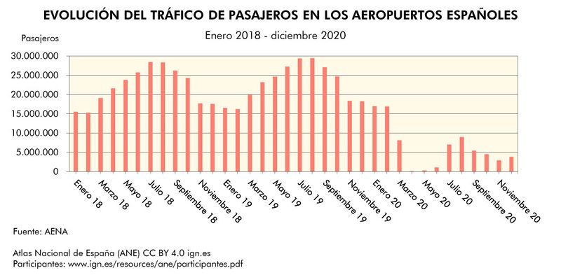 Archivo:Espana Evolucion-del-trafico-de-pasajeros-en-los-aeropuertos-espanoles 2018-2020 graficoestadistico 18417 spa.jpg