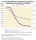 Espana Evolucion-mensual-de-afiliados-en-ERTE-en-construccion-durante-la-pandemia 2020 graficoestadistico 18486 spa.jpg