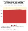 Espana Evolucion-afiliados-a-la-Seguridad-Social-en-la-industria-durante-la-pandemia 2019-2020 graficoestadistico 18458 spa.jpg
