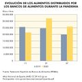 Espana Evolucion-alimentos-distribuidos-por-los-bancos-de-alimentos-durante-la-pandemia 2019-2020 graficoestadistico 18480 spa.jpg