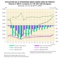 Espana Evolucion-de-la-IMD-de-trafico.-Zaragoza 2019-2020 graficoestadistico 18440 spa.jpg