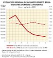 Espana Evolucion-mensual-de-afiliados-en-ERTE-en-industria-durante-la-pandemia 2020 graficoestadistico 18485 spa.jpg